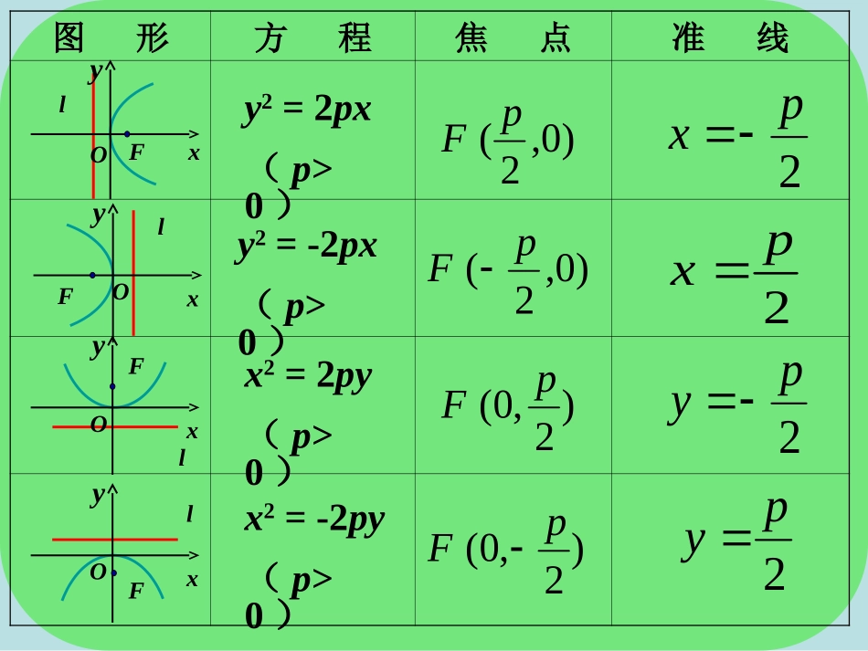 抛物线的几何特征（2）_第2页