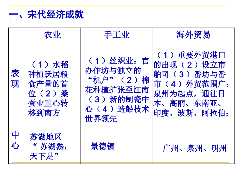 经济重心的南移[1]_第3页