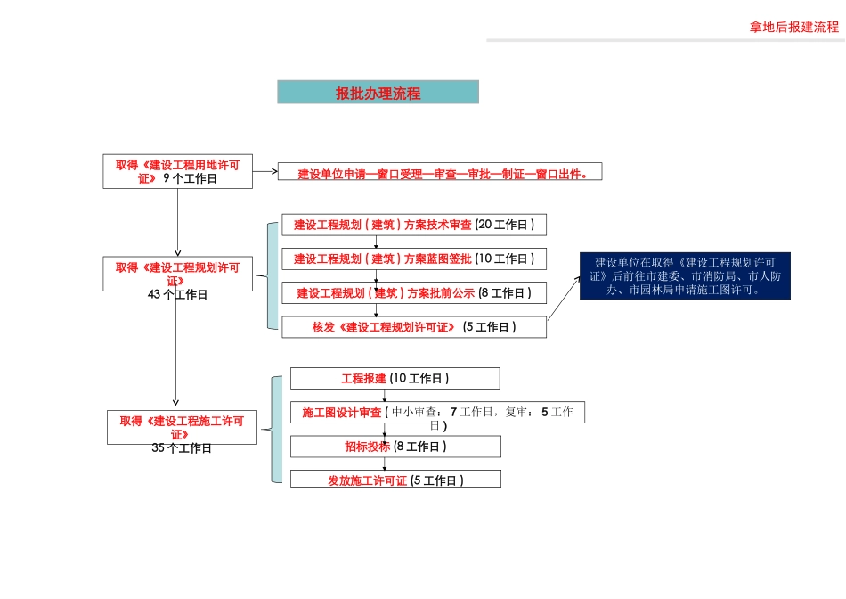 武汉建筑项目报建全流程_第2页