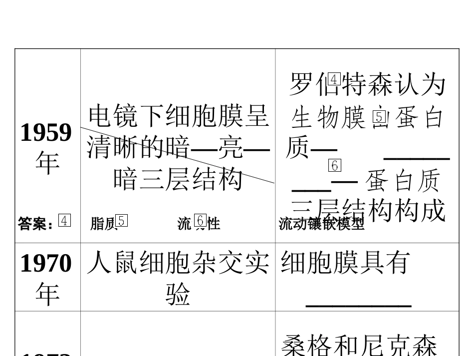 海南省2011届高三生物第一轮复习：生物膜的流动镶嵌模型、物质跨膜运输的方式(新人教版必修1)_第2页