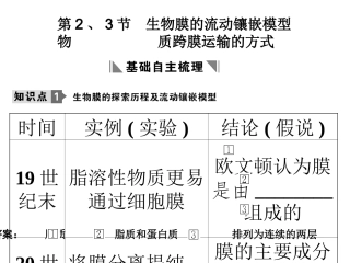 海南省2011届高三生物第一轮复习：生物膜的流动镶嵌模型、物质跨膜运输的方式(新人教版必修1)