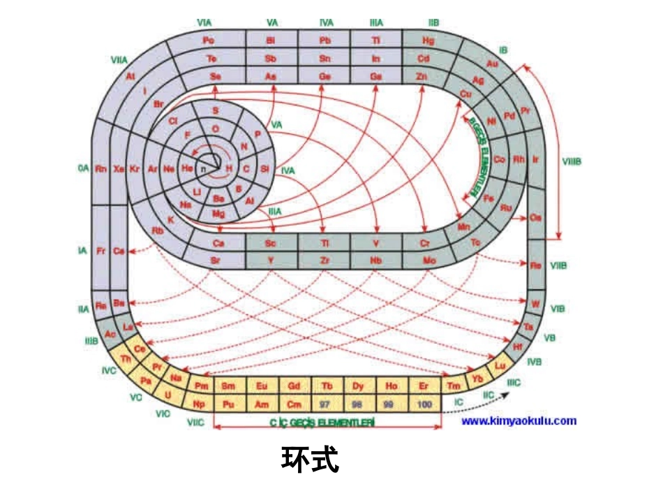 几种类型的元素周期表_第3页