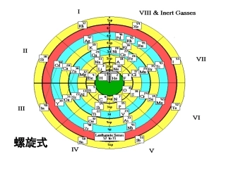 几种类型的元素周期表