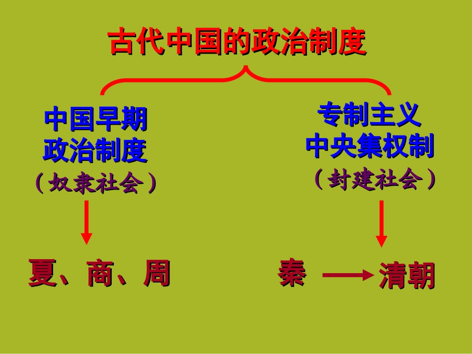 2017-2018学年人民版必修1：第一章-第一节中国早期政治制度的特点-课件(44张)--(1)_第3页