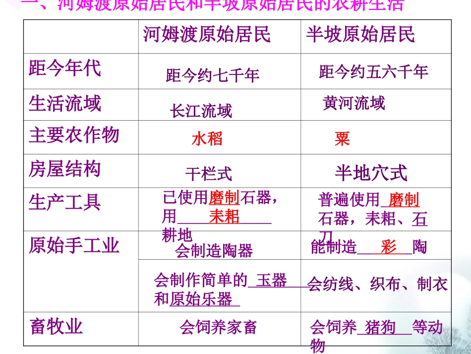第2课-原始的农耕生活1_第3页