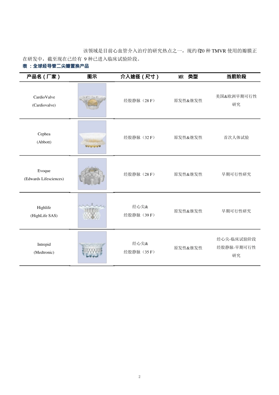 经导管二尖瓣置换产品及临床数据梳理_第2页