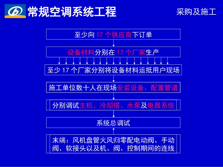远大一体化空调_第3页