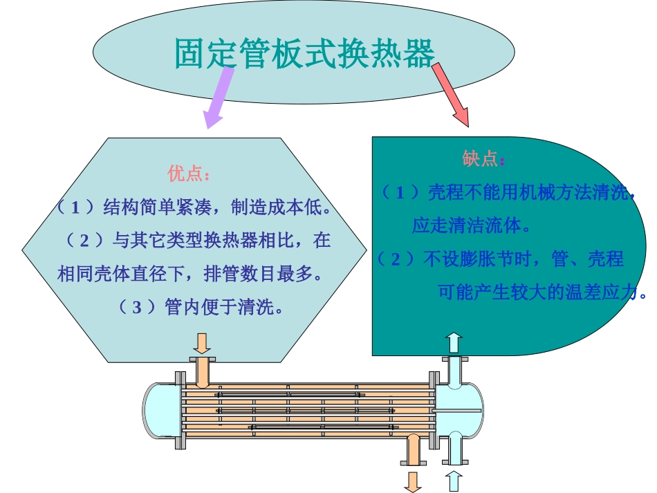 热交换器第二章_第3页