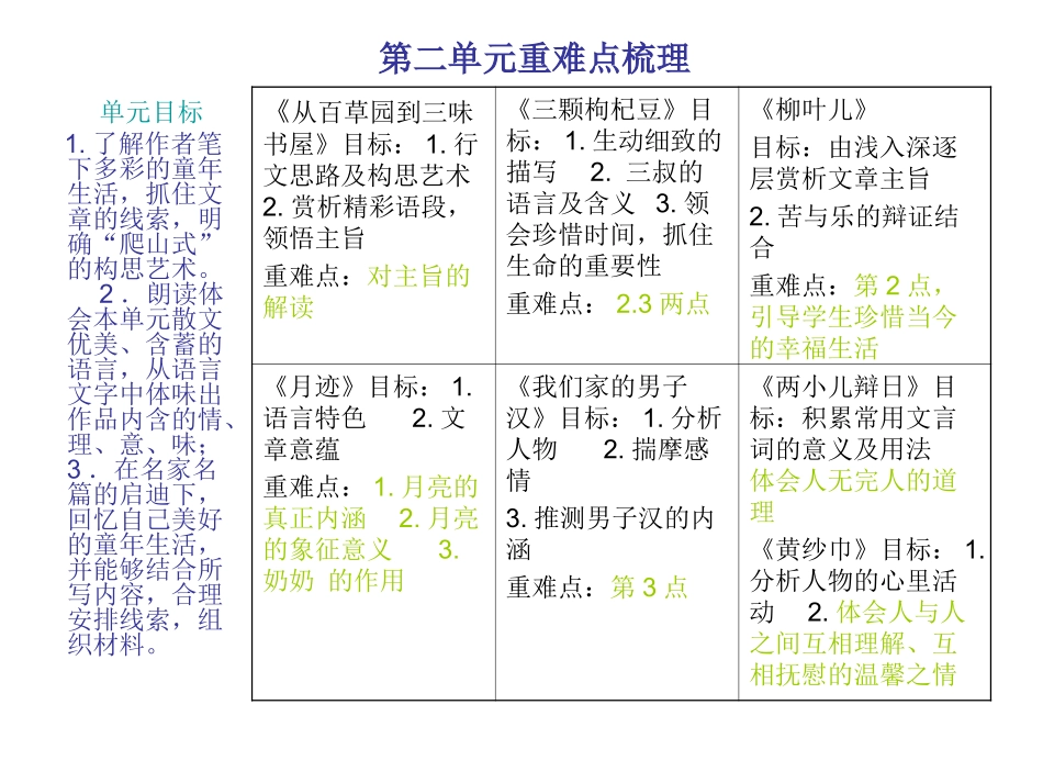 七下第二单元重难点_第1页