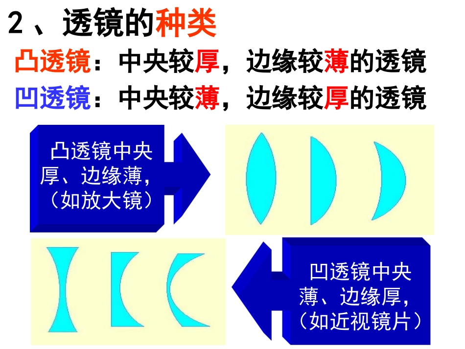 4.5凸透镜成像(第一课时)_第3页