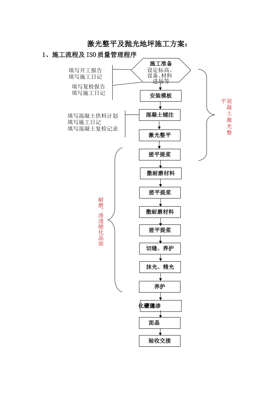 激光整平及抛光地坪施工方案_第1页