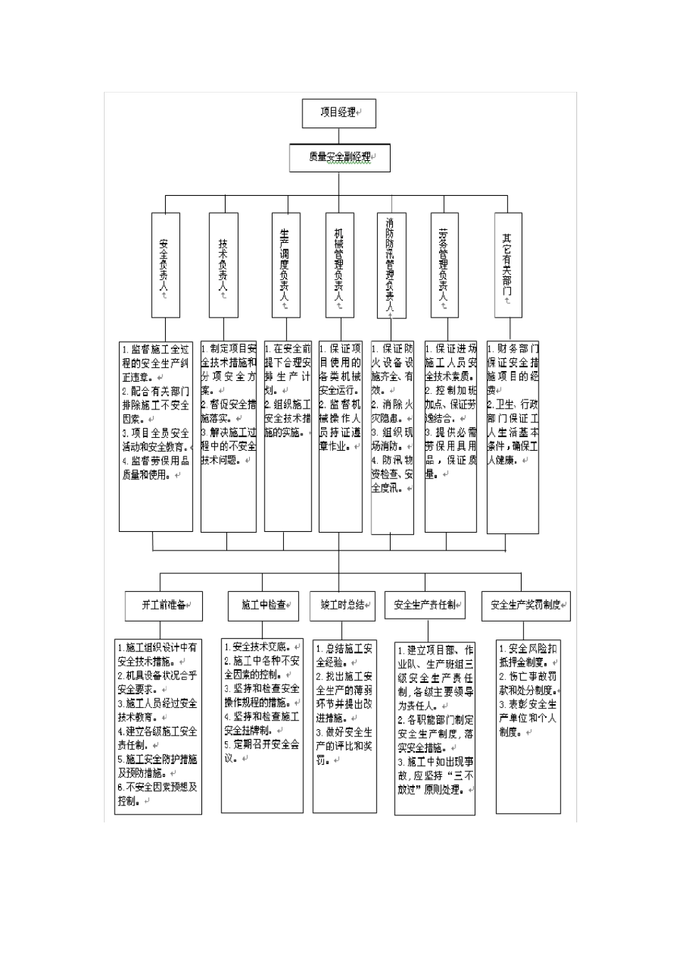 消防工程安全文明施工保证措施_第2页