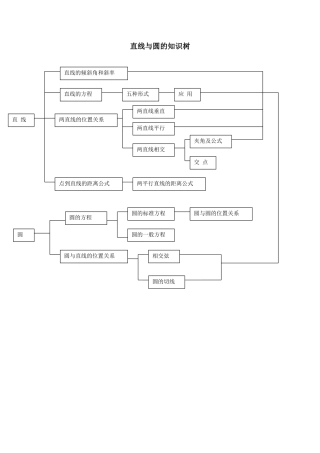 直线与圆的知识树