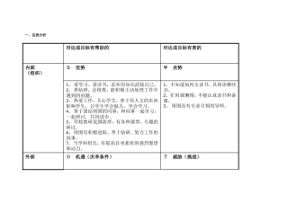 个人自我诊断SWOT分析表