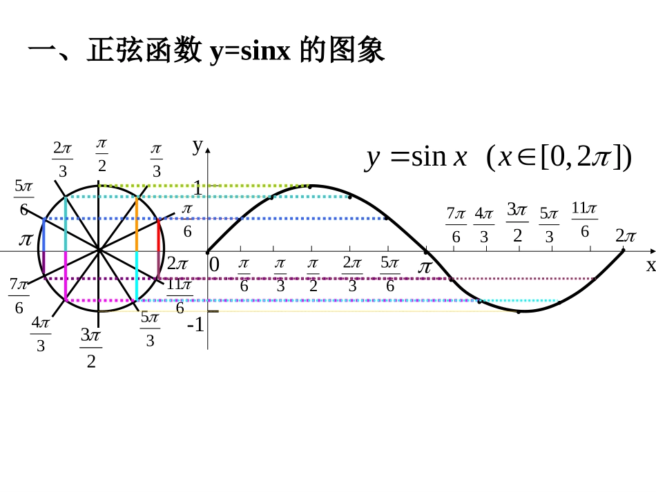 正弦余弦函数的图象_第3页