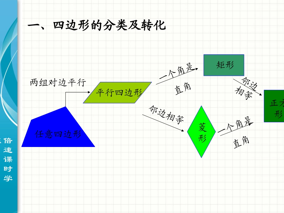 四边形回顾与反思_第2页