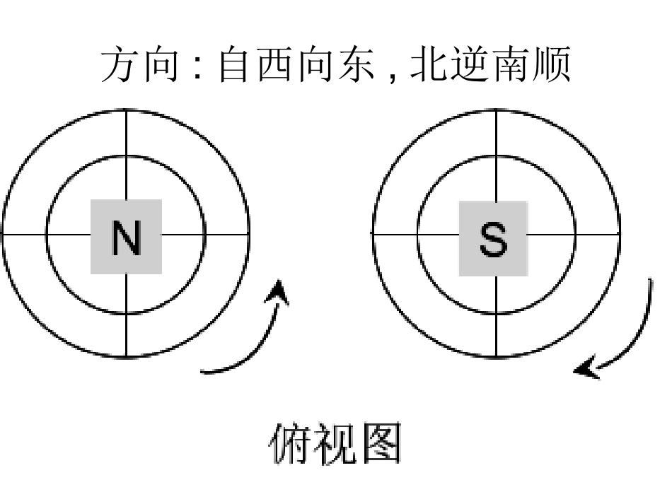 必修1-13地球的运动(综合班)_第2页