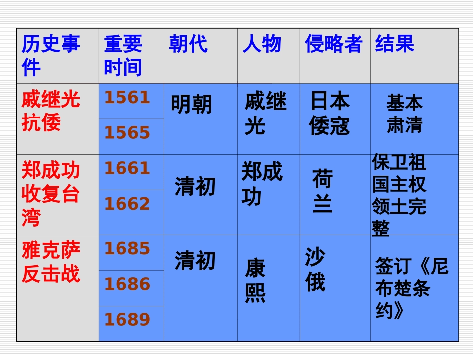 北师大版-七年级历史下册-第20课-统一多民族国家的巩固与发展(共40张PPT)_第1页