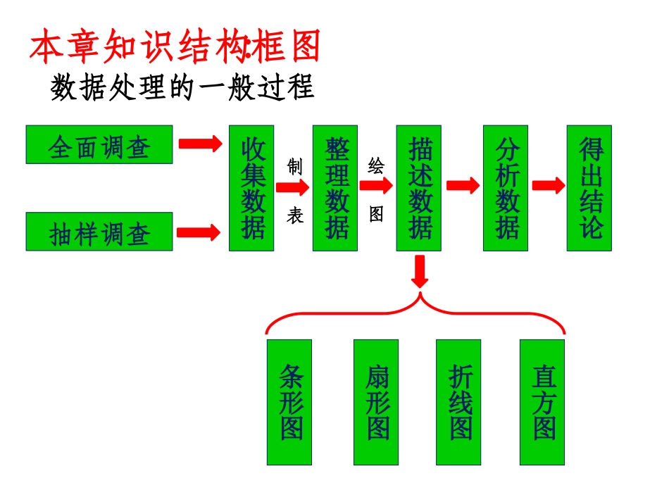 第十章-收据的收集处理描述-复习_第3页