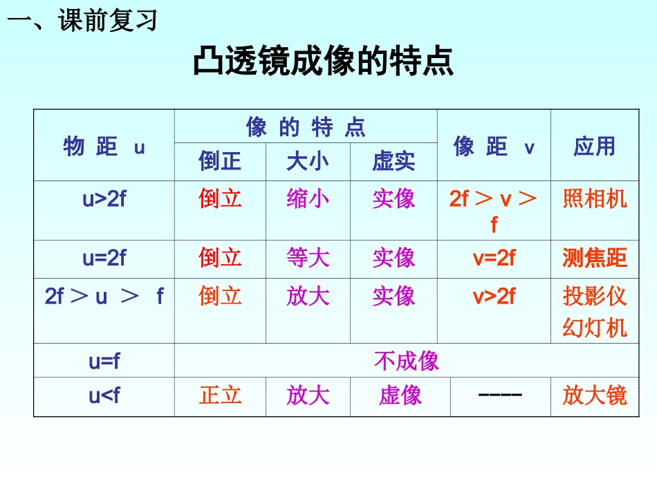 眼睛与视力矫正课件_第2页