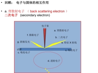 电子显微镜讲义-2012(第三节)2012.11.28