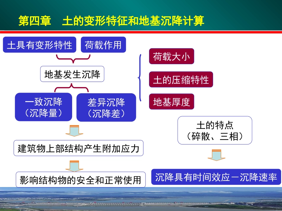 土力学第四章_第1页