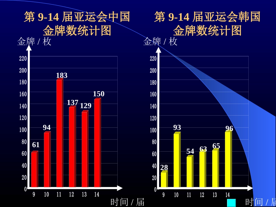 复式折线统计图1_第3页