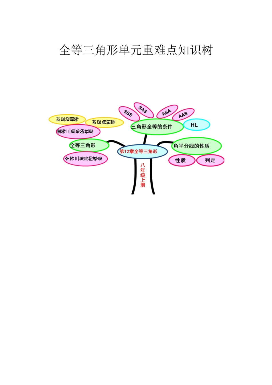 全等三角形重难点知识树_第1页