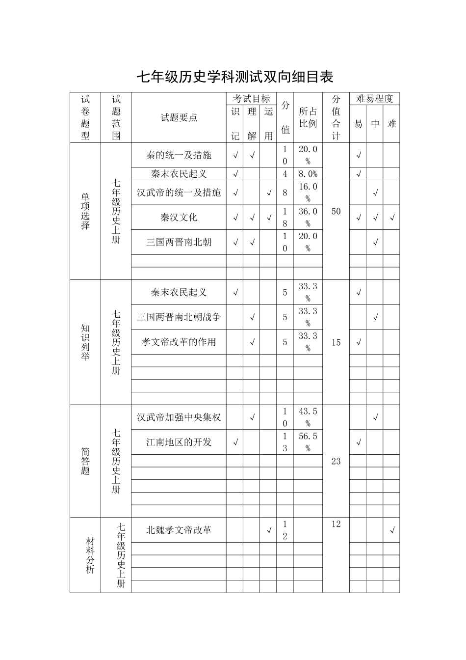 七年级历史单元测试双向明细表_第1页