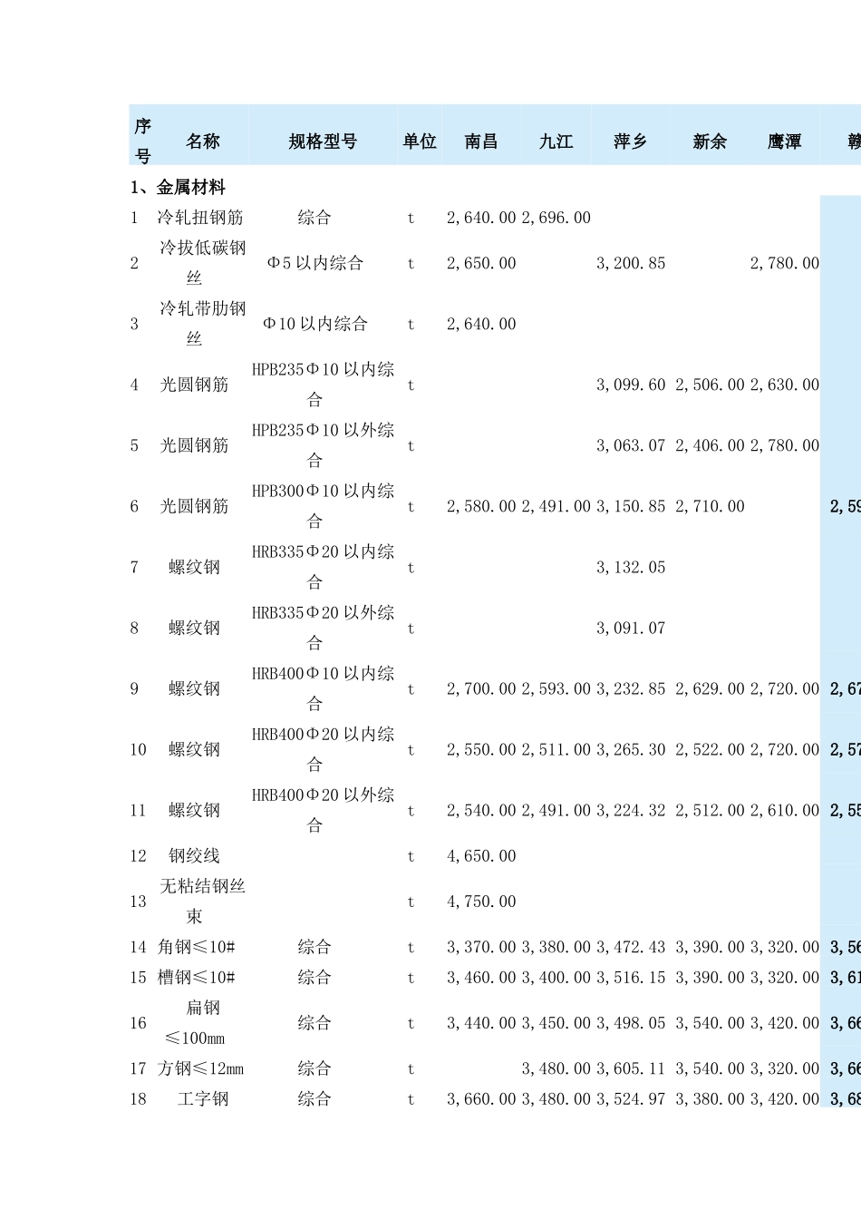 赣州2015年2月工程材料信息价格汇总表_第1页