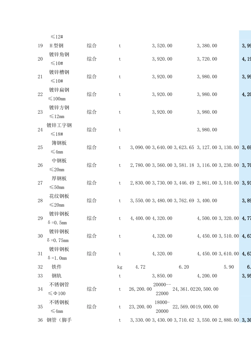 赣州2015年2月工程材料信息价格汇总表_第2页
