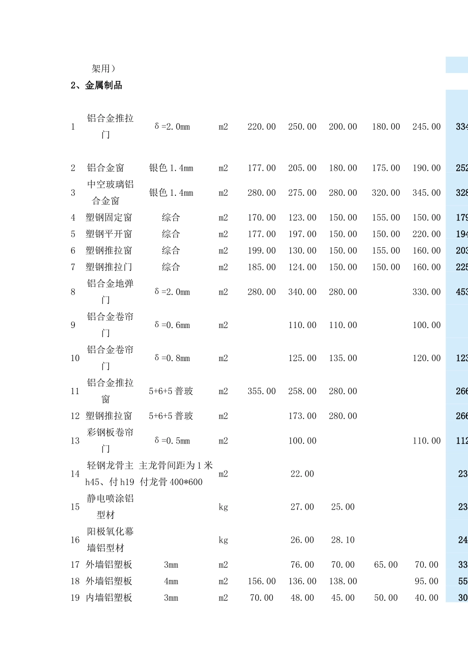赣州2015年2月工程材料信息价格汇总表_第3页