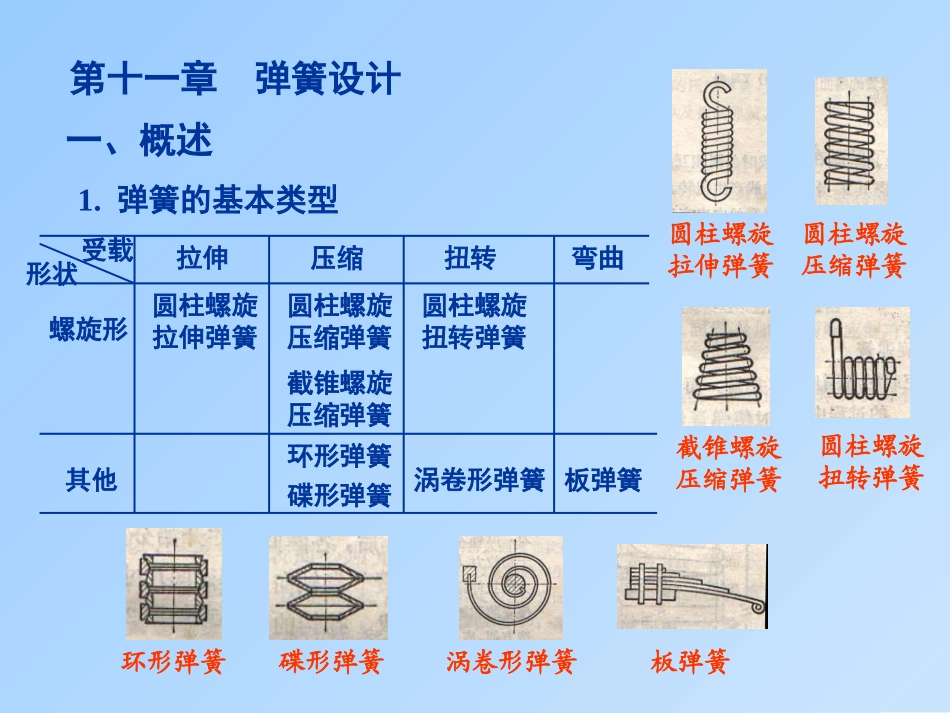 第十一章 弹簧设计_第1页