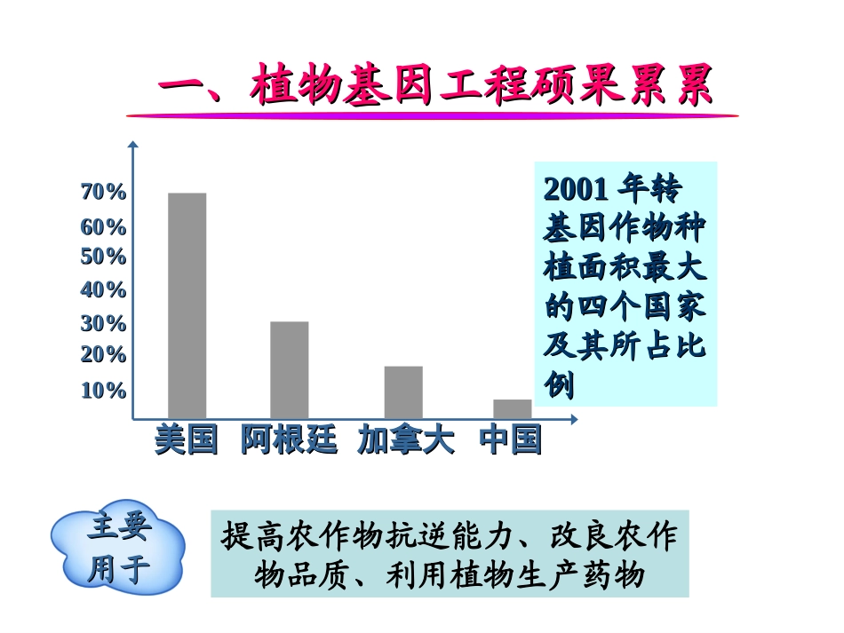 人教版教学课件1.3基因工程的应用_第2页