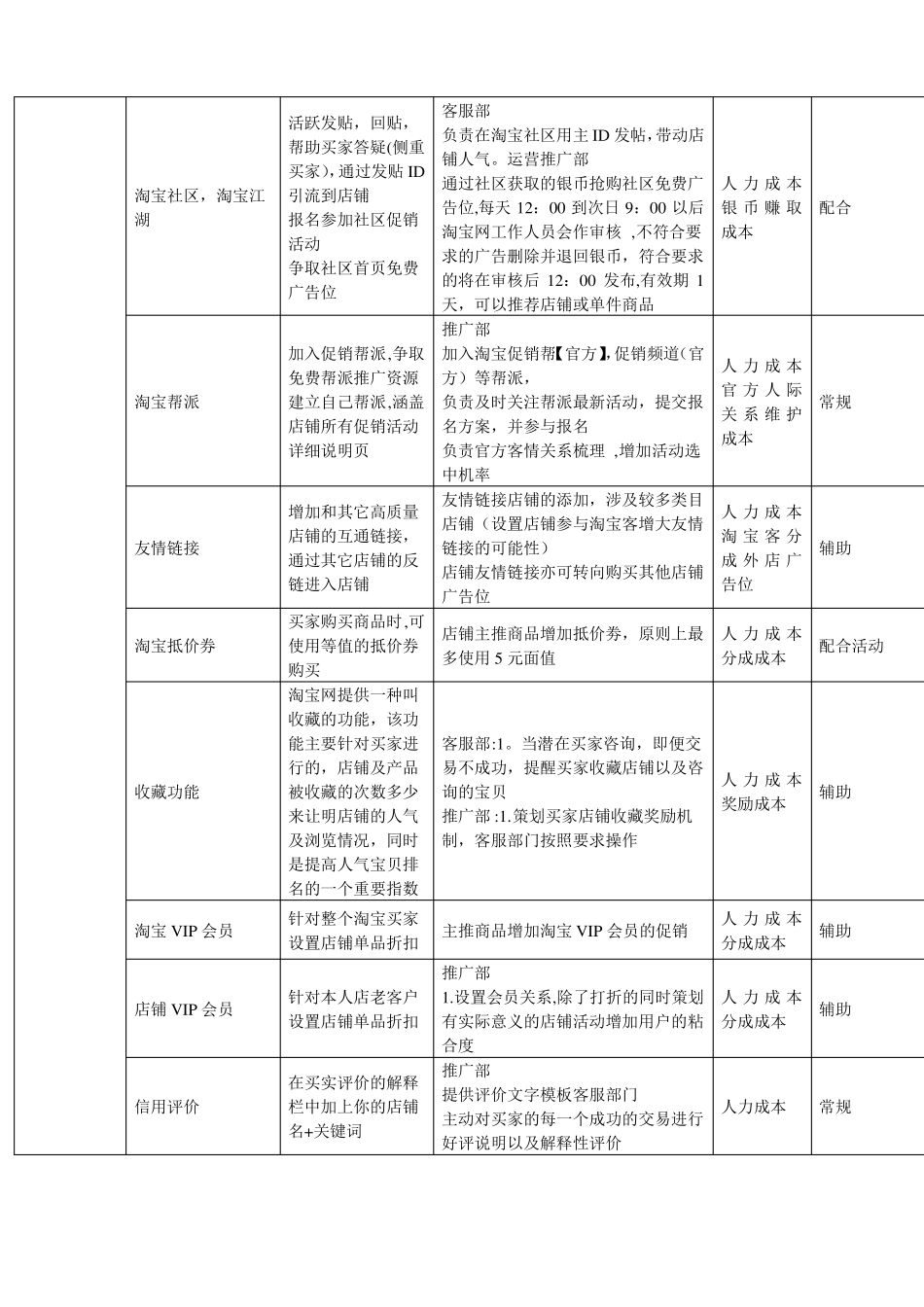 各种网络店铺运营初步计划方案_第3页