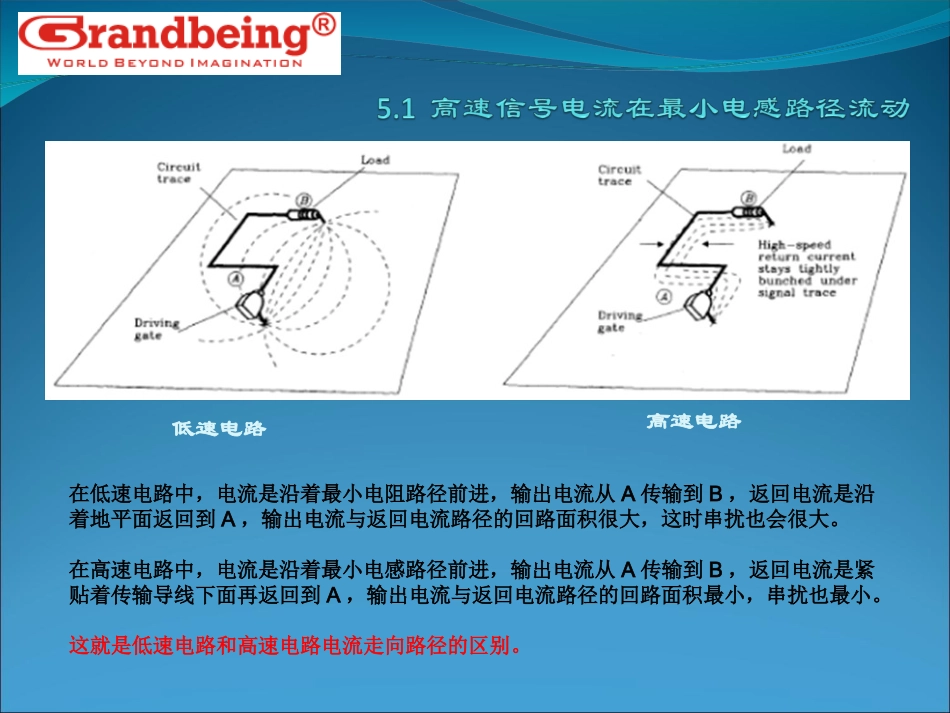高速数字设计-第 5 章 地平面和叠层_第3页