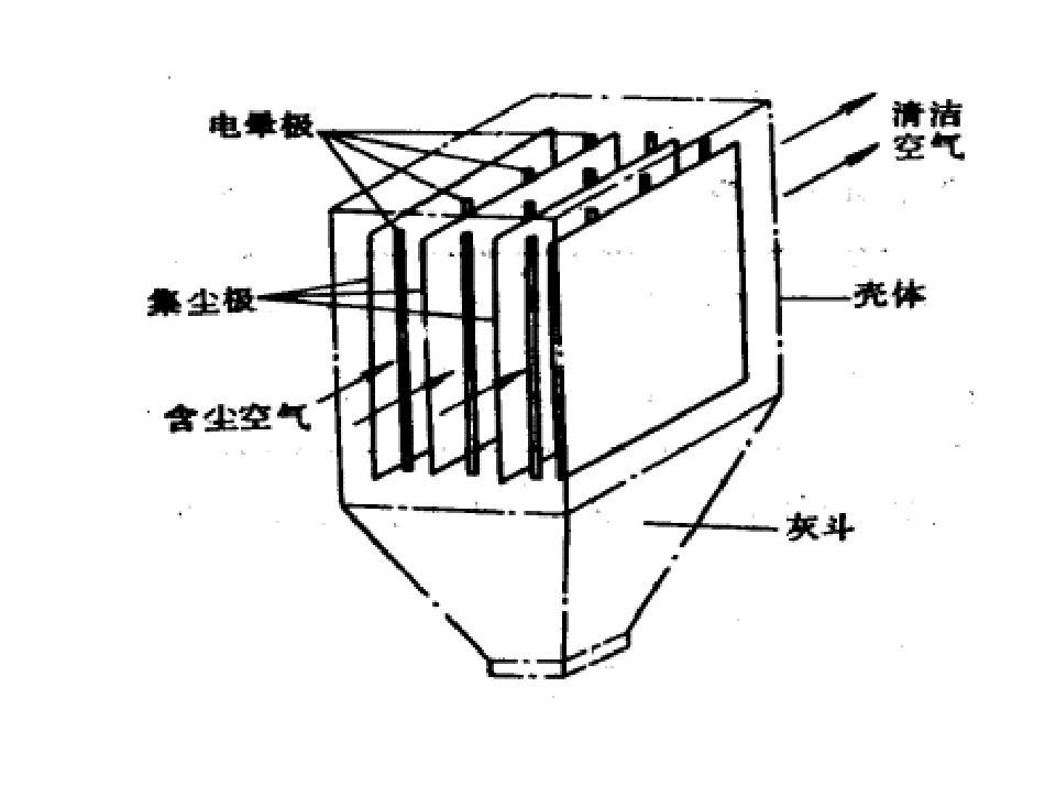 第三讲 颗粒物污染控制技术2_第2页