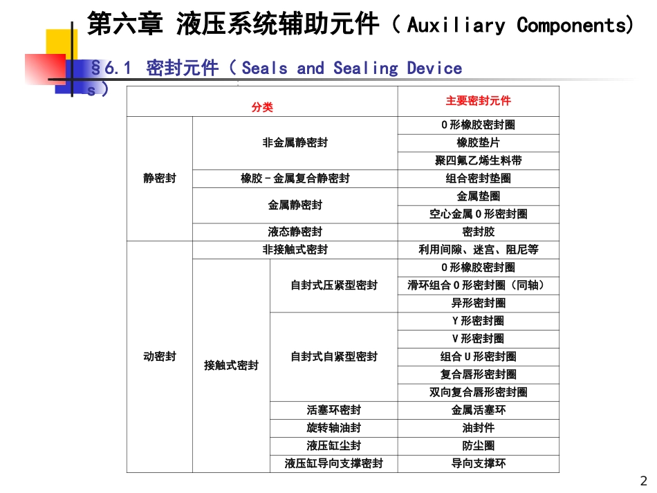 液压系统辅助元件_第2页