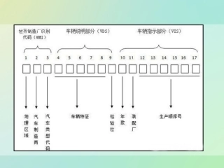 VIN汽车识别代码