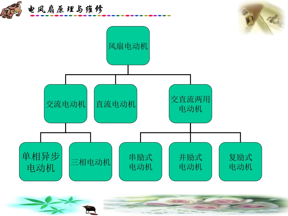 第二章 电风扇基本原理与几种常用风扇维修_第3页