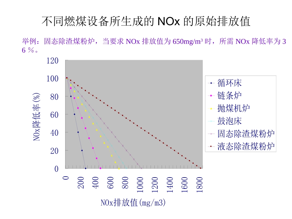 第三节 降低NOX排放的燃烧技术_第2页