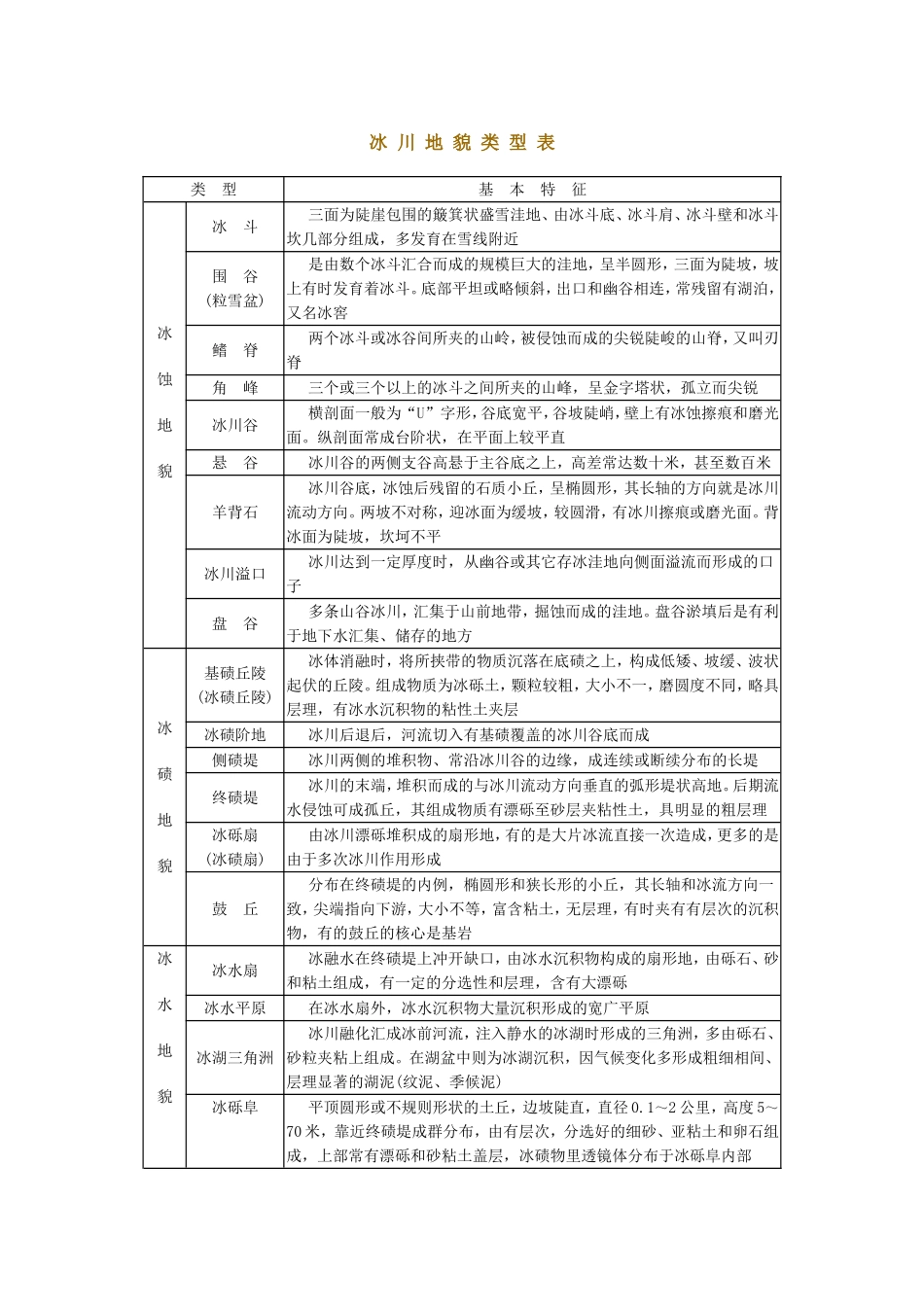 冰 川 地 貌 类 型 表_第1页
