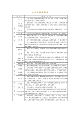 冰 川 地 貌 类 型 表