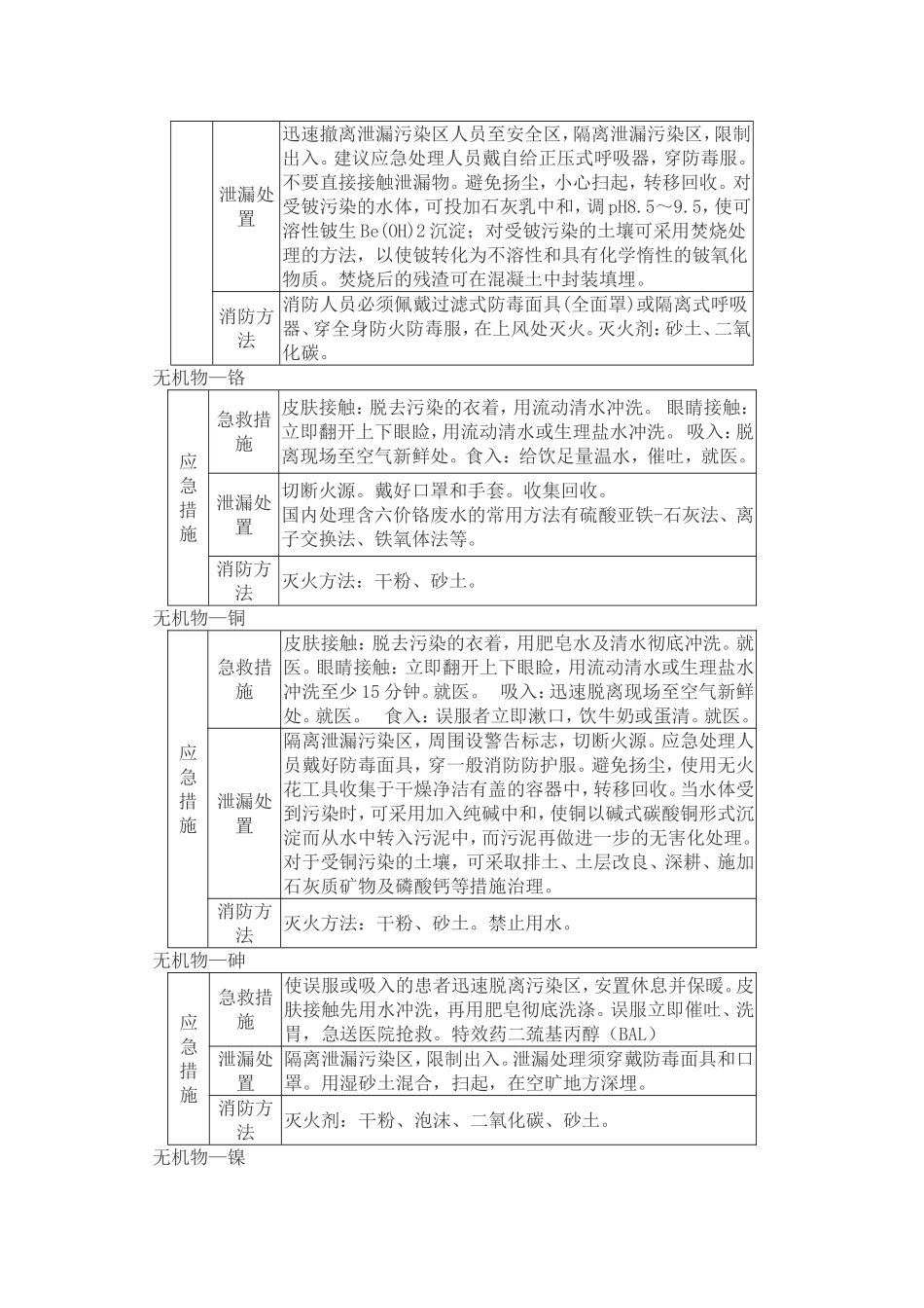 常用化学品应急处置方法_第2页