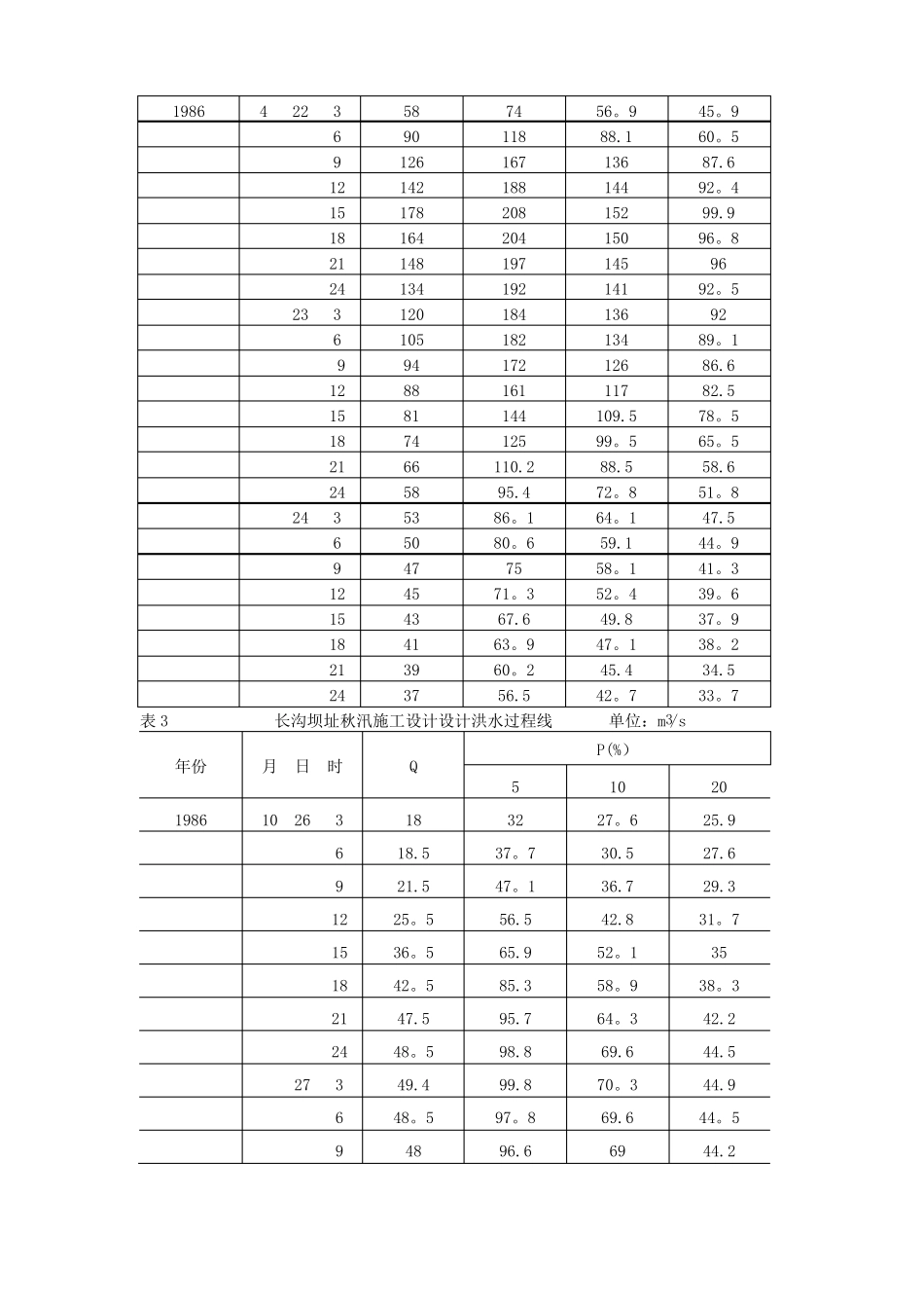 水利工程施工组织课程设计报告_第3页