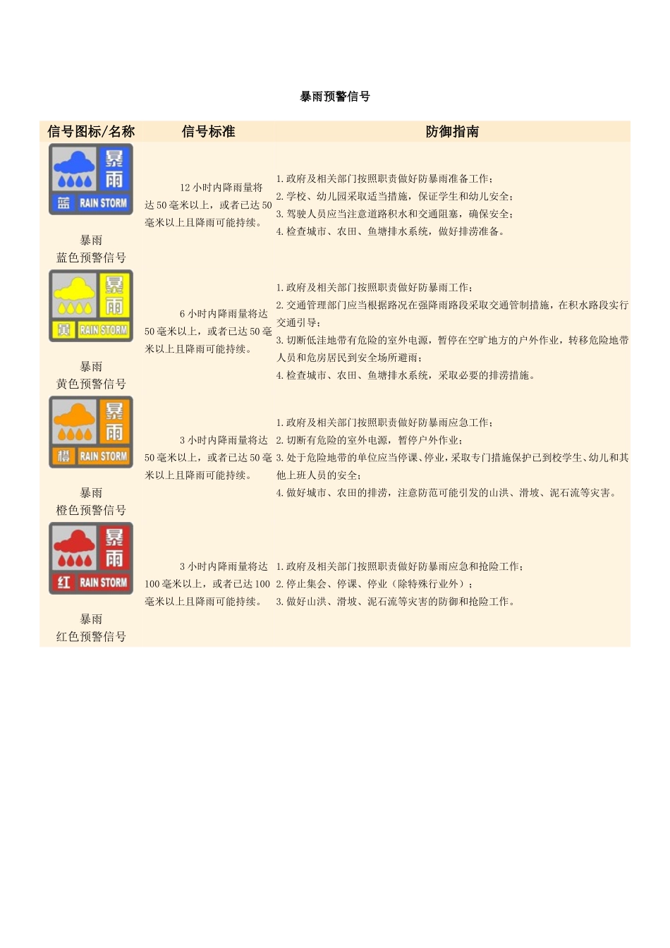 我国规定新的气象灾害预警信号_第3页