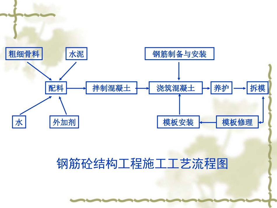 第四章-混凝土结构工程_第3页