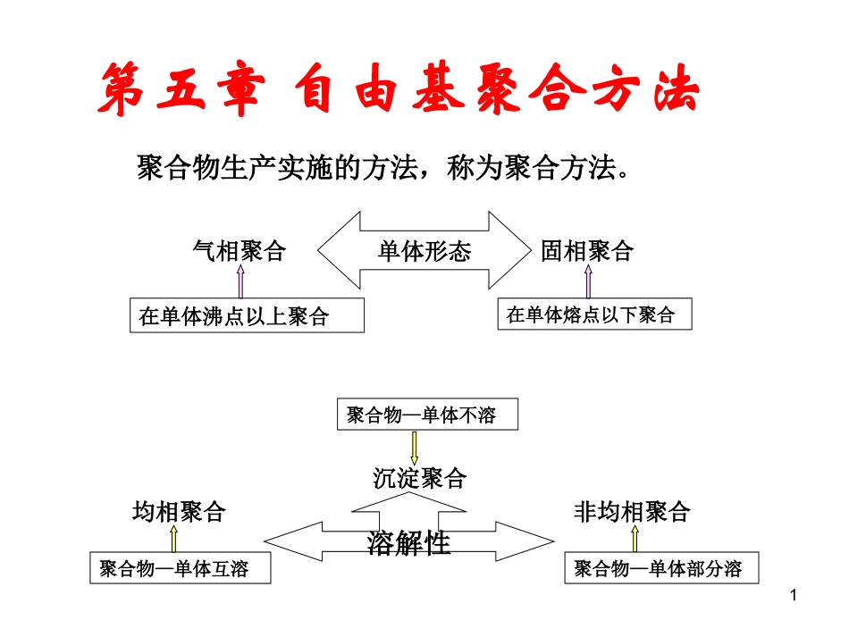 高化 第五章聚合方法_第1页