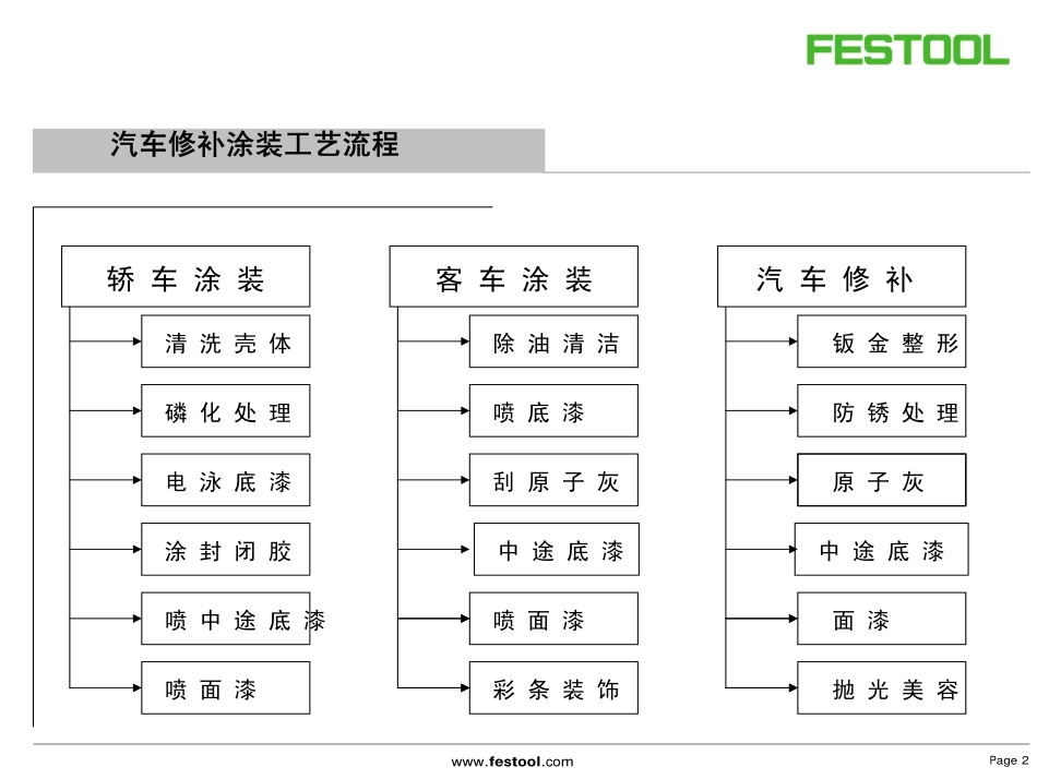 汽车修补涂装工艺流程-Festool_第2页