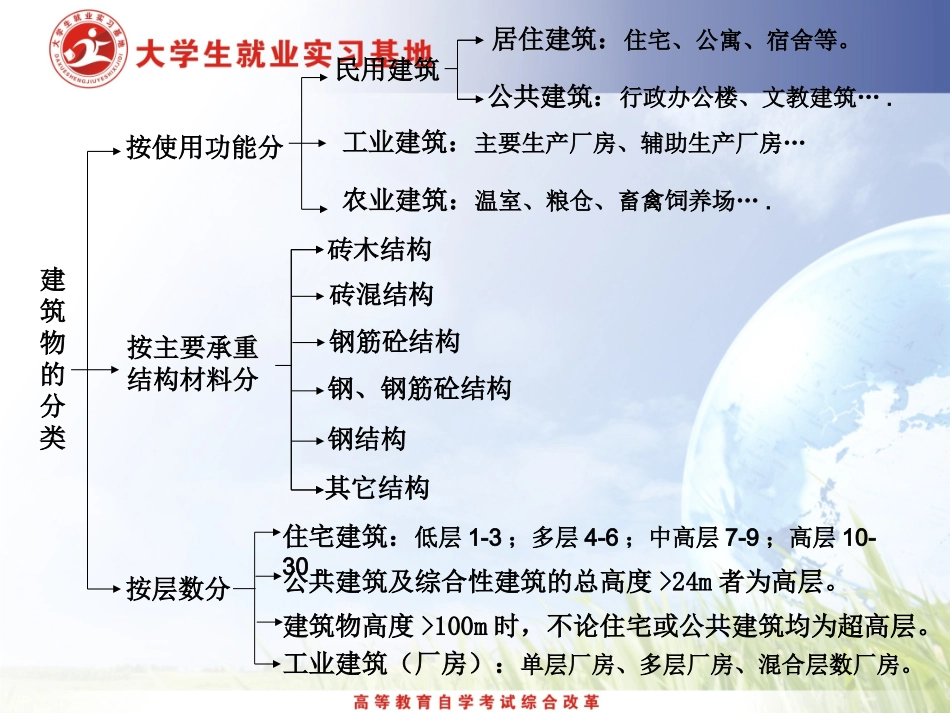 土木工程识图二_第2页